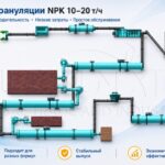 Линия-гранулирования-NPK-10-20-т-ч