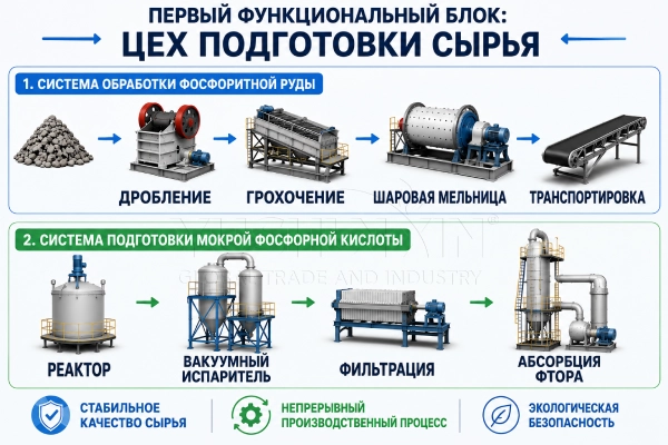 Производство-тройной-суперфосфат-цех-подготовки-сырья