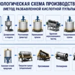 метод-с-разбавленной-фосфорнокислой-пульпой