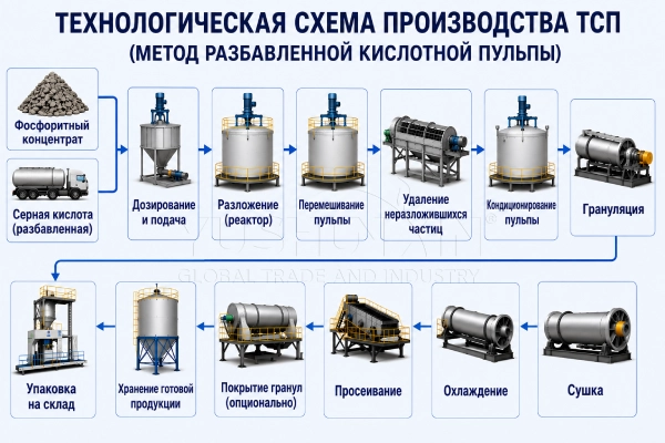 метод-с-разбавленной-фосфорнокислой-пульпой