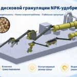 Линия-дисковой-грануляции-NPK-удобрений